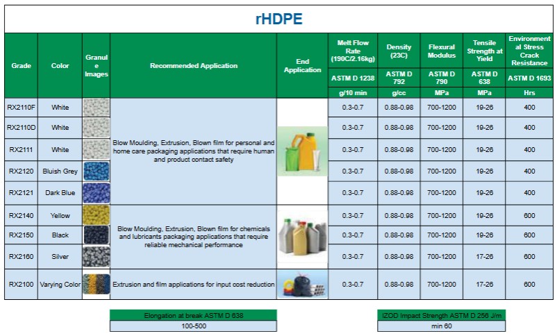Recycled HDPE Granules